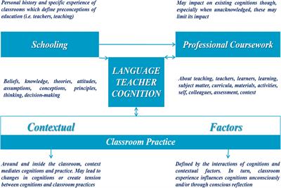 Teacher Learning in Difficult Times: Examining Foreign Language Teachers’ Cognitions About Online Teaching to Tide Over COVID-19